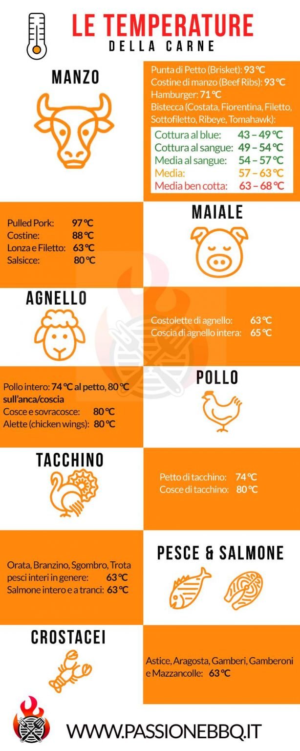 Temperatura cottura carne la tabella con tempi e temperature di cottura Temperatura cottura carne la tabella con tempi e temperature di cottura